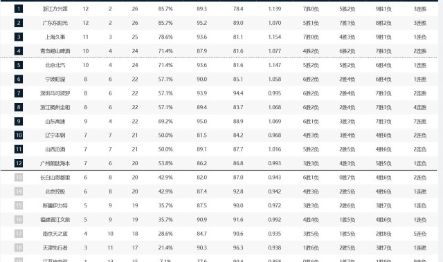 注册优惠-CBA积分榜：广厦3连胜再登榜首，广东升第二，新疆辽宁皆主场失利