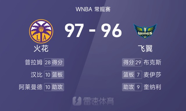 WNBA战报：佩奇29分&amp;amp;李月汝3分1篮板，火花五人得分上双以97-96险胜飞翼